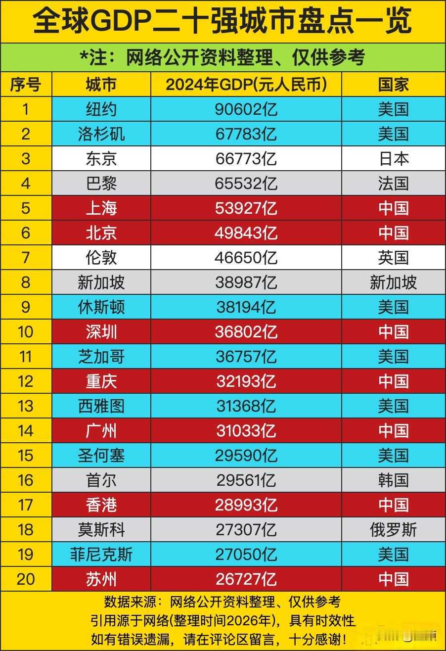 全球GDP二十强城市榜单，纽约以90602亿的惊人体量稳坐榜首，比第二名洛杉矶多