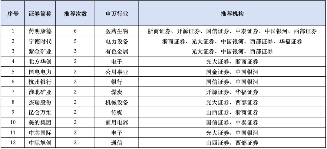 【券商8月金股出炉（附名单）】券商8月金股组合陆续出炉。每市App数据显示，截至