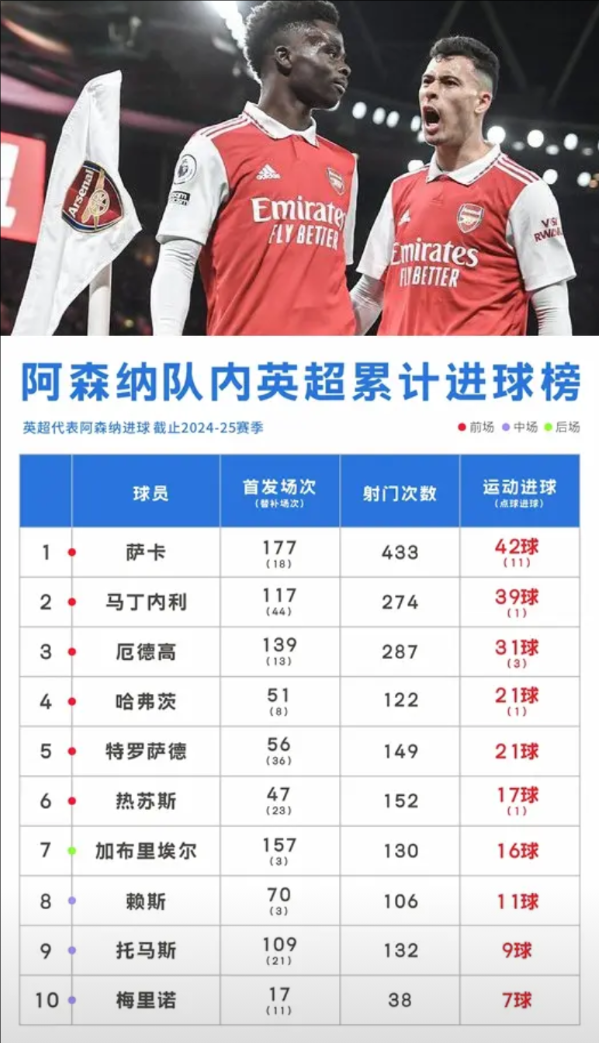 原来萨卡才为阿森纳进这么点球啊，只比马丁内利多3球。看来萨卡不是当一哥的角色！