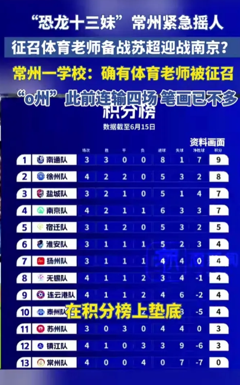 江苏13太保越来越有意思了，常州连输4场，紧急“摇人”，有学校称确实有体育老