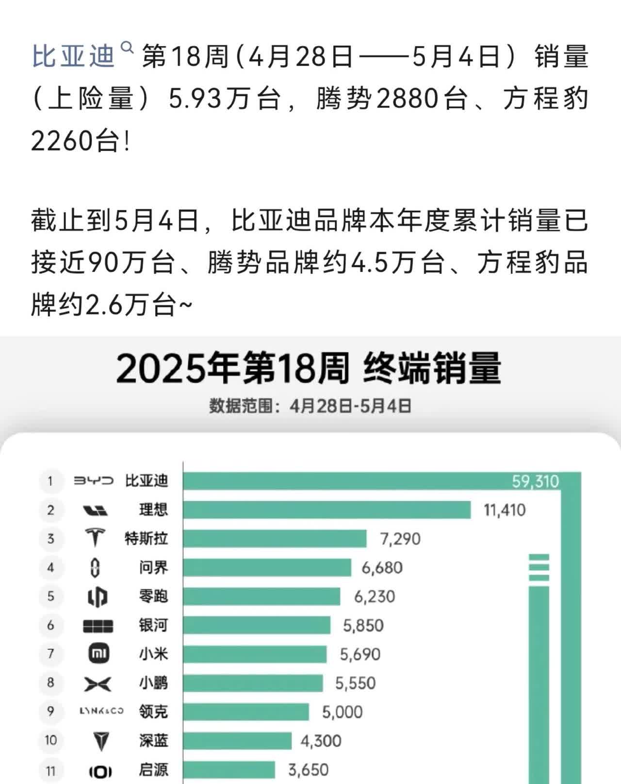 比亚迪第18周销量5.93万台！第18周（4月28日——5月4日）销量（上险量）