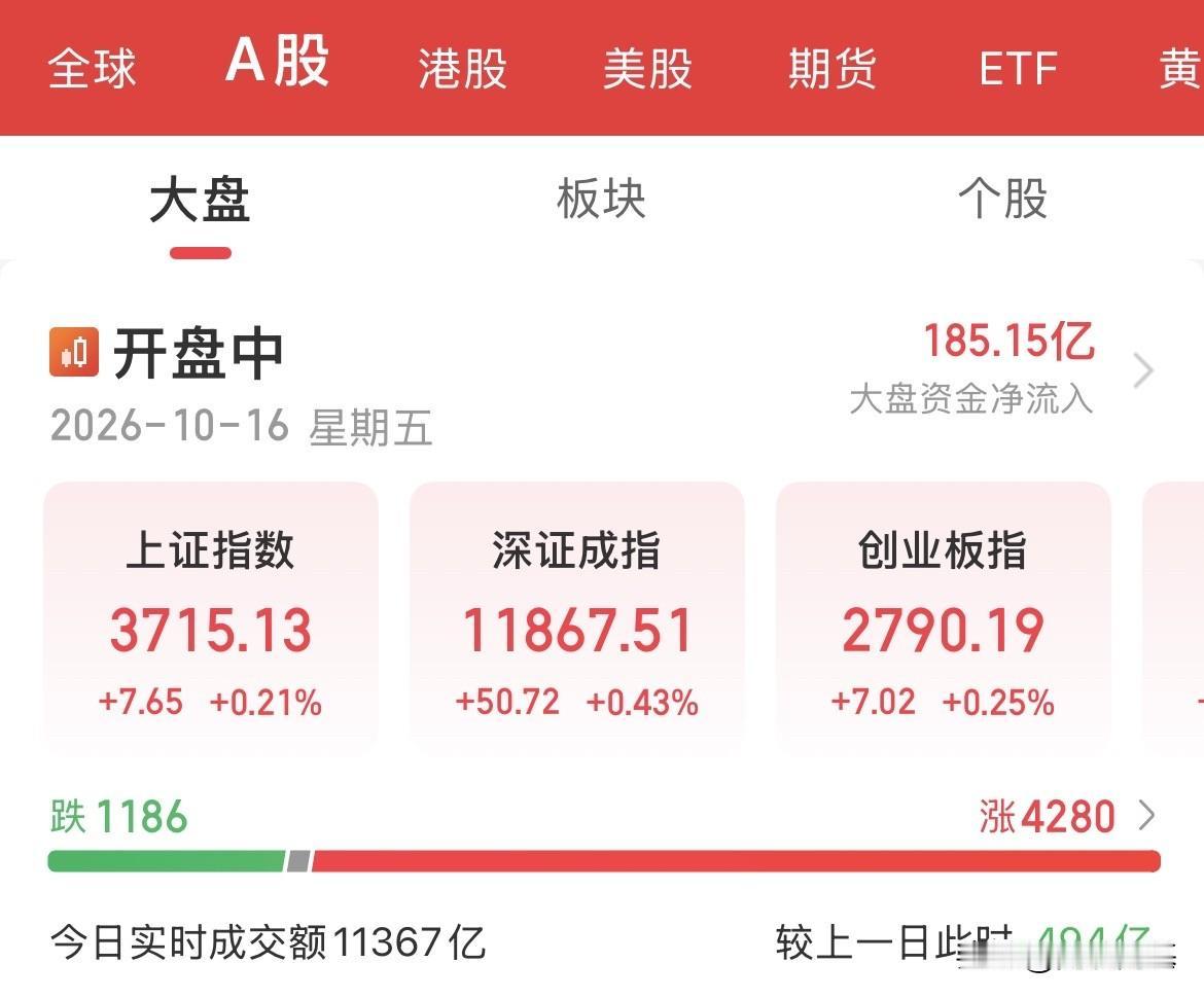 熄火了！一觉醒来，又回落了，大A三大指数从涨幅超1%收窄至涨幅0.2%，果然跟跌
