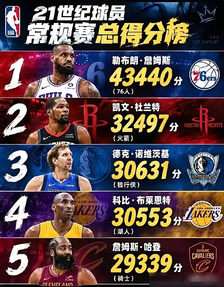 哈登常规赛总得分已经来到29339分，排历史第11，涨分悄无声息。他再拿2221分就能超诺维茨基，拿