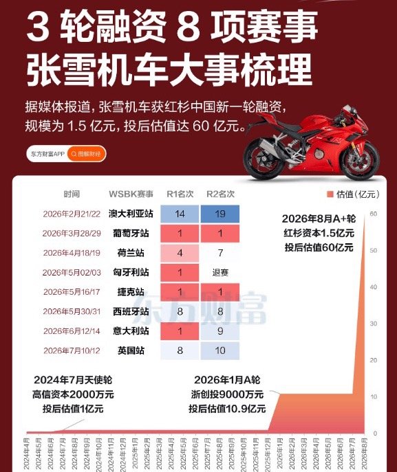 【两年60倍！张雪机车估值暴涨】从赛道竞速到资本角逐，张雪机车正在上演国产性能机