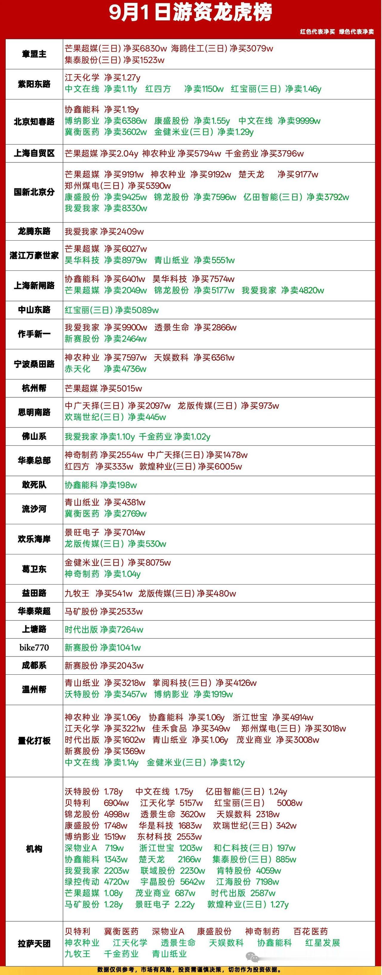 9月1日龙虎榜复盘｜游资火力集中，板块分歧加大📊9月首个交易日龙虎榜出炉，