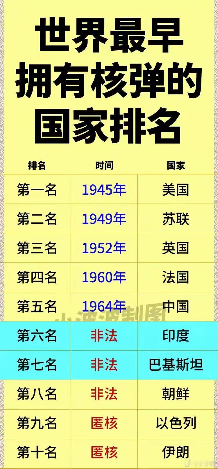 世界拥有核弹国家时间排名表。中国绝绝子竟然排到了第5名。​​​