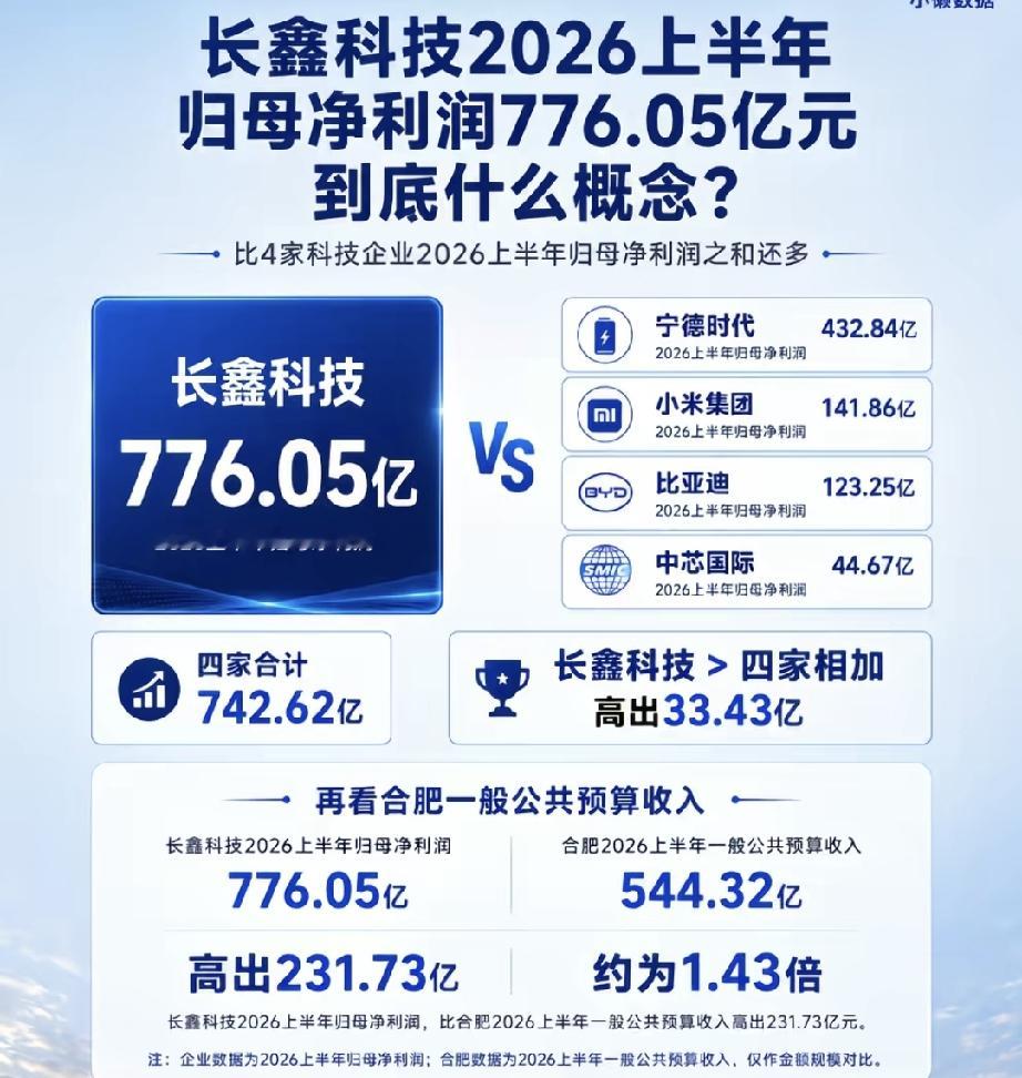 长鑫科技半年狂赚776.05亿，这个数字到底有多震撼？看懂国产芯片十年逆袭，最近长鑫科技发布2026