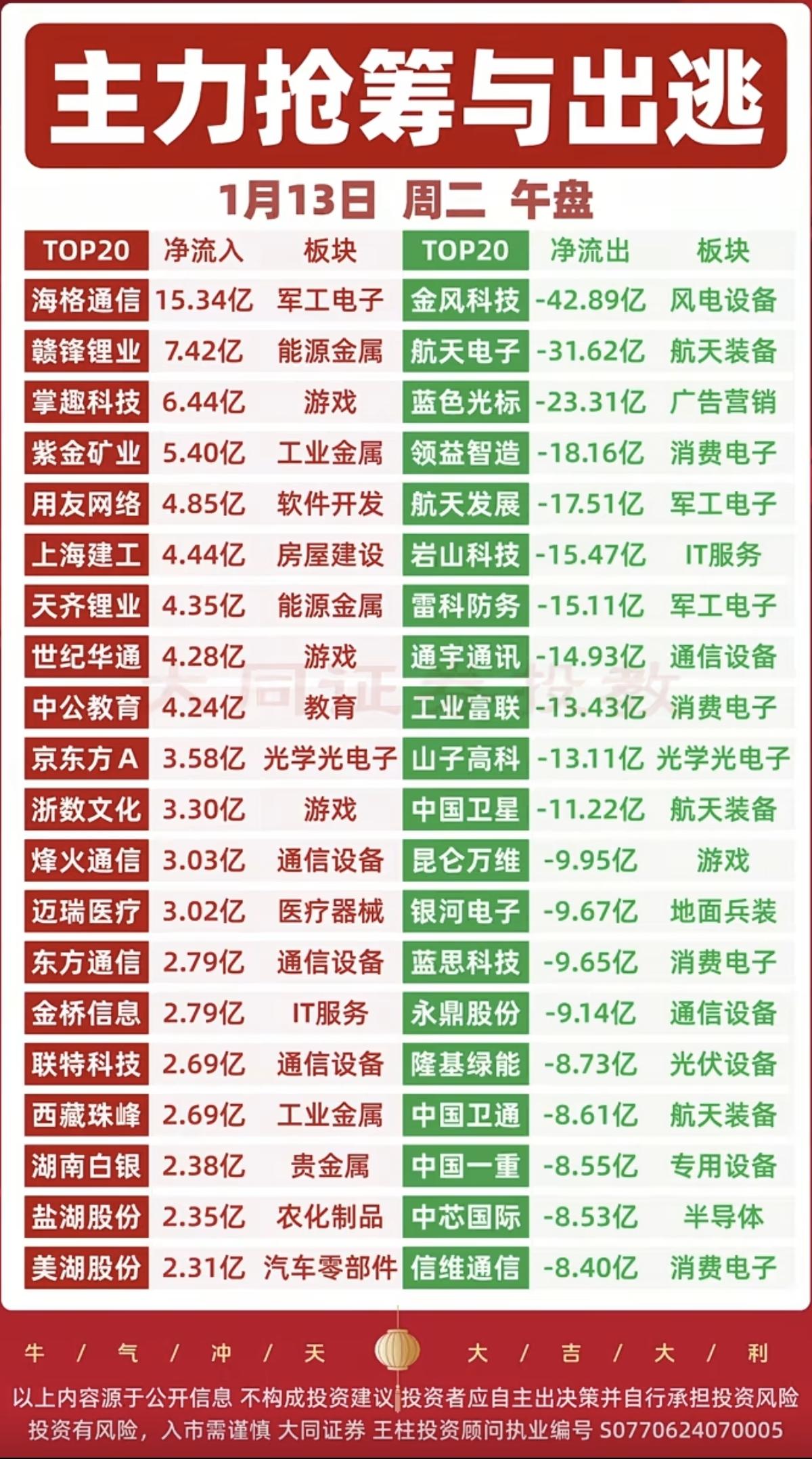 1.13周二主力大资金抢筹个股榜TOP20资金抢筹：1.创新药，医