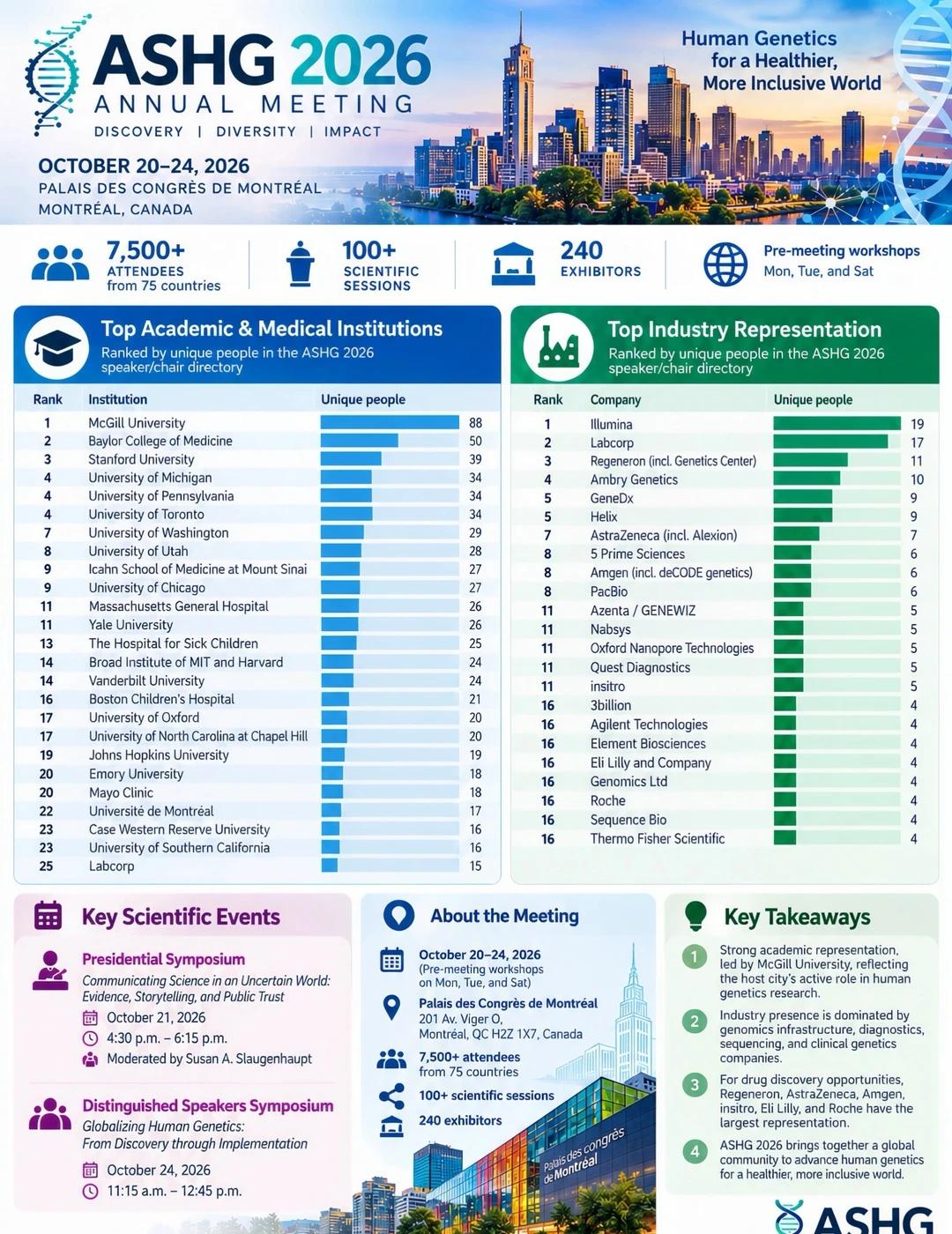 ASHG2026：谁在主导人类遗传学？今年ASHG2026将于10