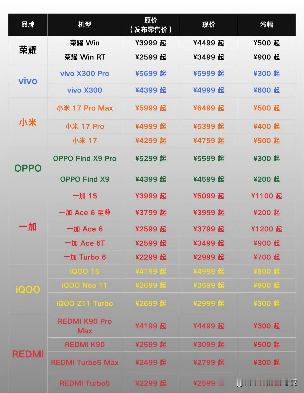 大概也就两三年前吧，买手机还是个很轻松的消费。最近一年真是咔咔涨价。以前安卓