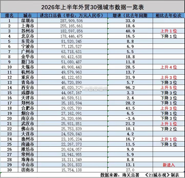 上半年外贸30强城市排名西安、合肥、苏州、深圳、重庆五城高歌猛进福州是1508亿