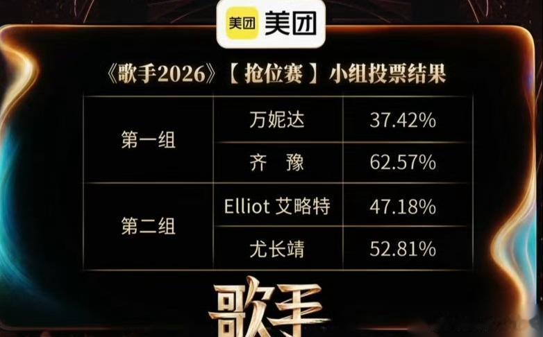 06月19日讯《歌手2026》第五期抢位赛十进八竞演落下帷幕，分组对决决出四位