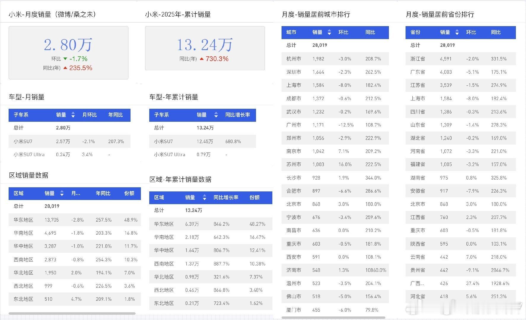 5月上险数据，小米汽车共计销售2.8万辆，其中SU7销售2.57万辆，SU7U