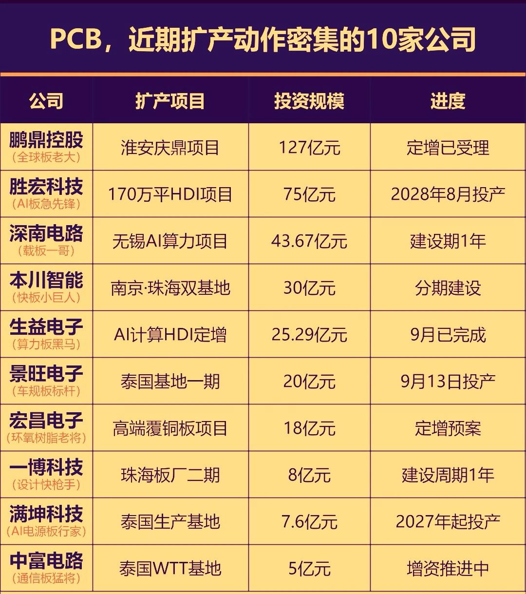 PCB这轮扩产，内在的核心就是‌高端扩产，低端出清，行业景气至少能看到明年。当下