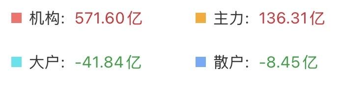 沪指冲击15连阳，散户却选择逆向而行，是错失还是避险？3700多家个股飘红，