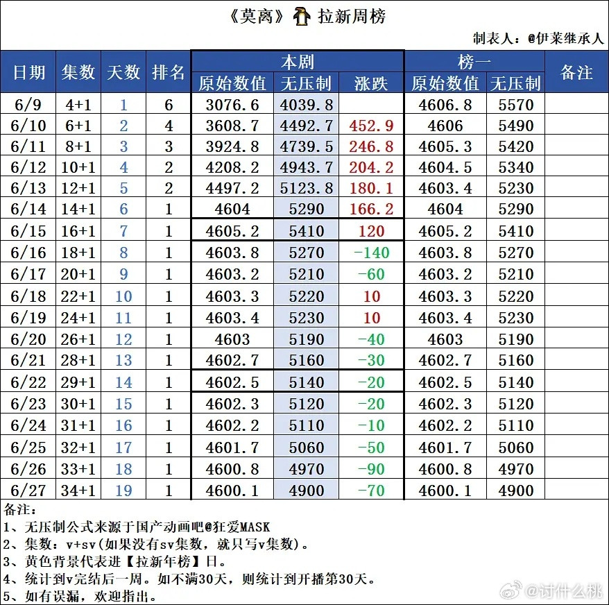 白鹿、丞磊《莫离》今日超点大结局全集有广，目前看来🐧站内最高热度是21号的2