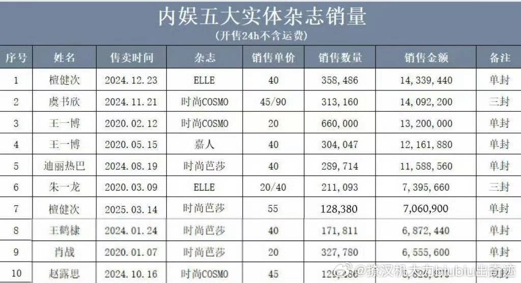 檀健次有点东西啊，短短三个月拿下两本五大一本五大销量top1一本五大销量t