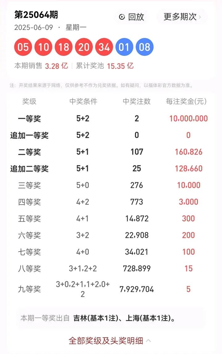 6月9号星期一，大乐透开奖号码：05、10、18、20、34—01、08。本期大