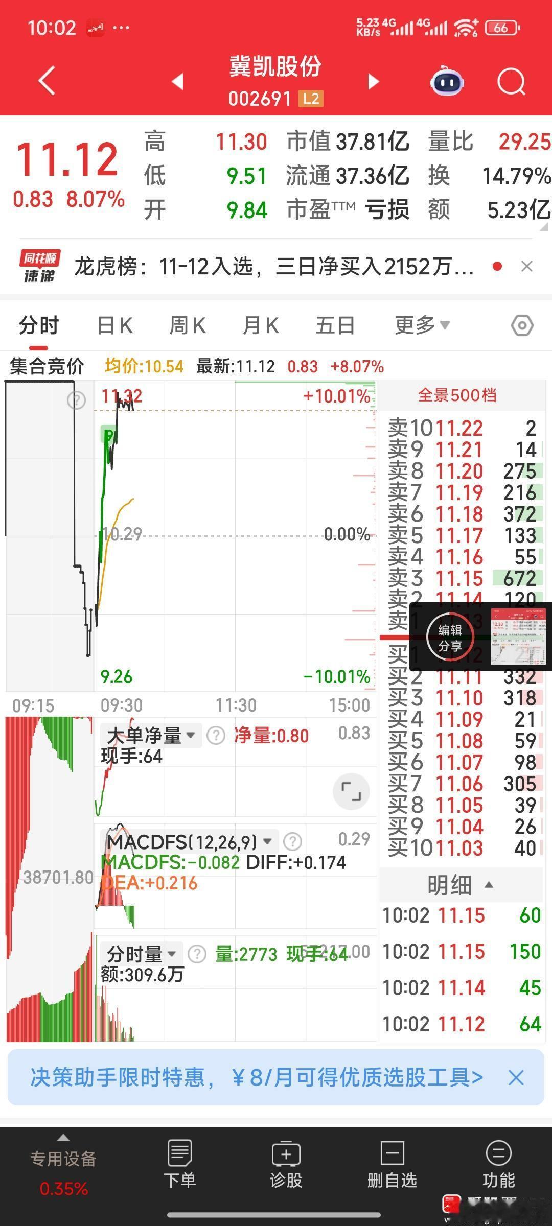 【撤单一牛，再入二牛】人民同泰不给上车机会，故撤单。资金追涨介入主力资金正在扫货
