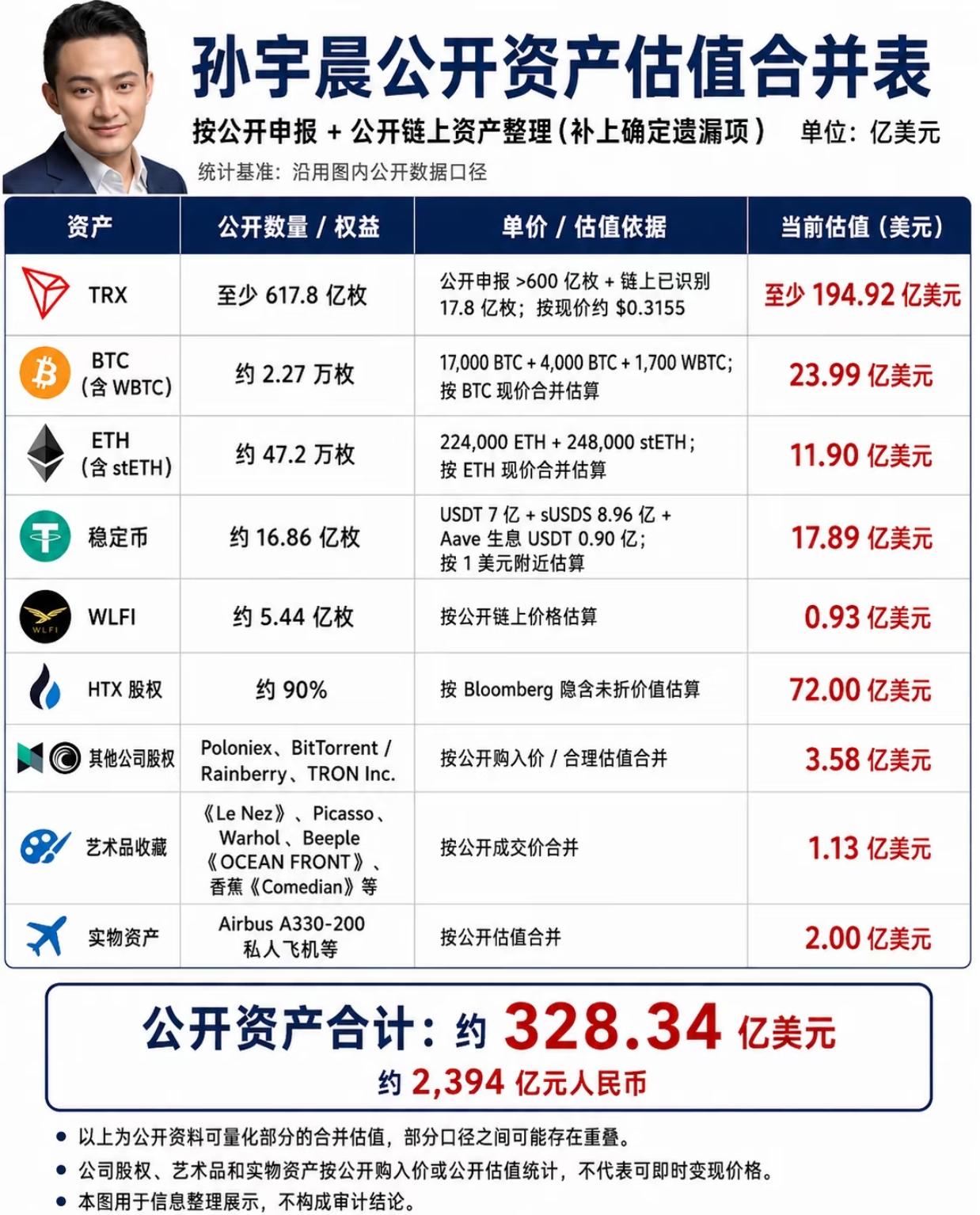 网上看到的孙宇晨资产评估表，感觉就算没有这些虚拟币，最后两个加起来也很牛了。