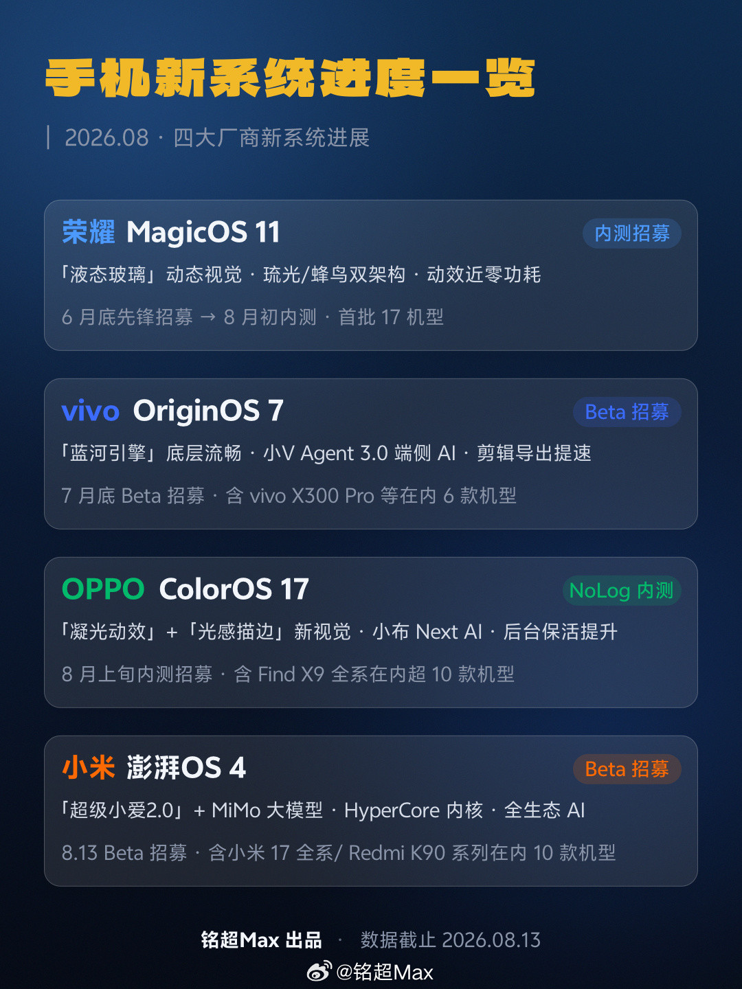 借着小米澎湃OS4发布，梳理了下目前四大手机厂商新系统进度。荣耀MagicOS