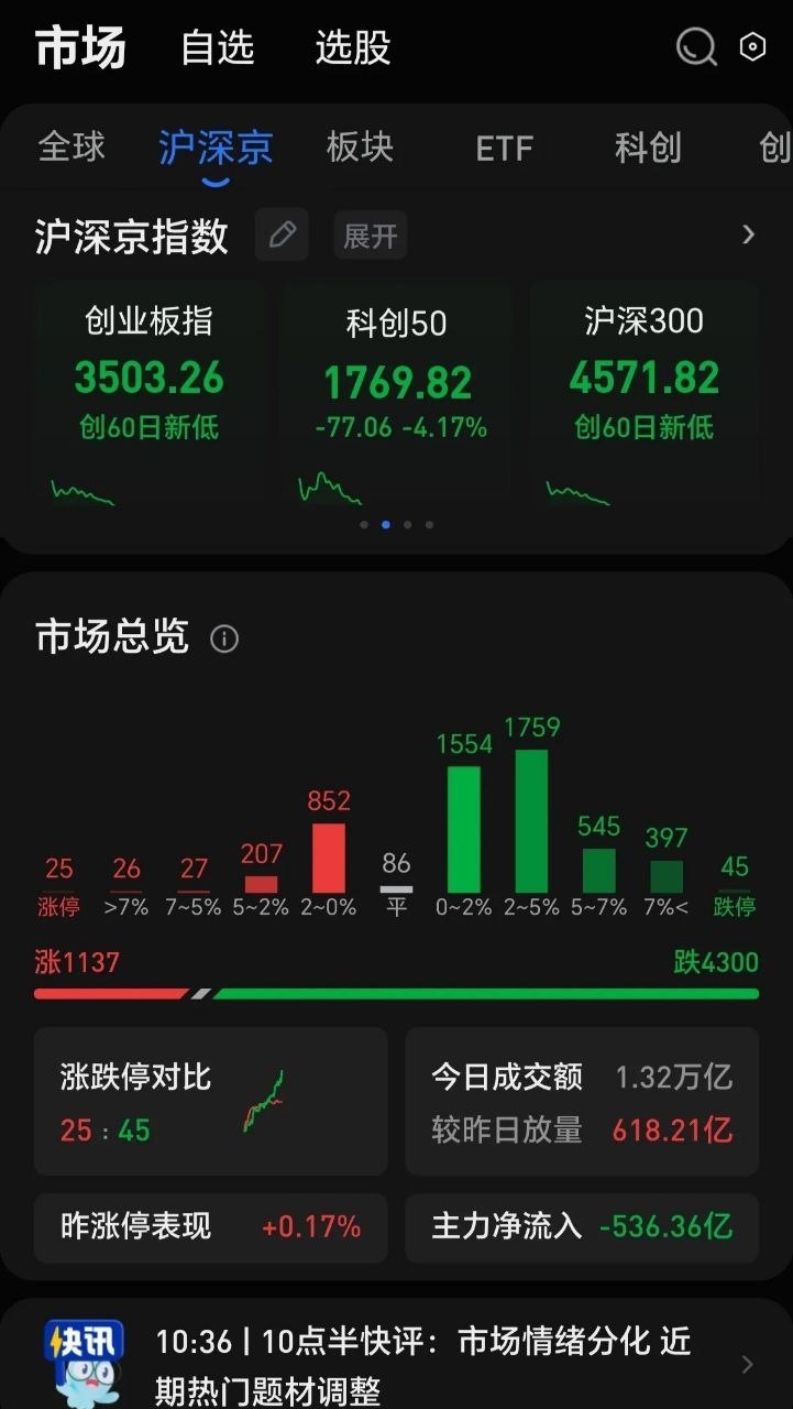 哪来的高低切换，科技股如果凉了，大资金挣得盆满钵满，阴悄悄走人了，大盘差不多也该