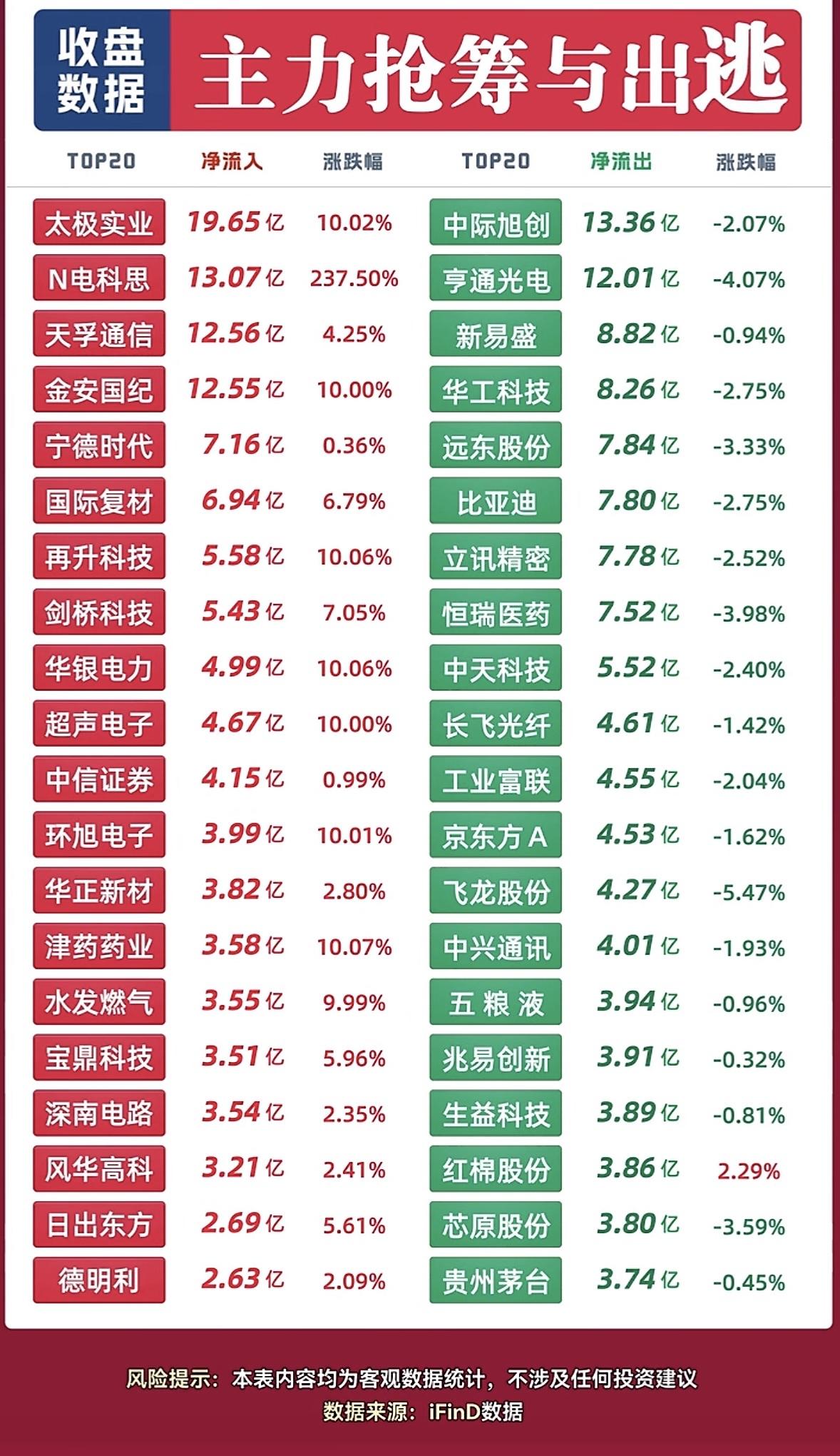 9月10日主力抢筹与出逃个股，股市涨跌数据对比，主力进出明显。9月10日上午