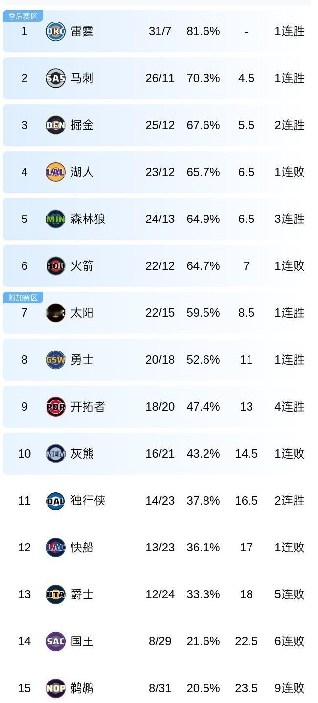 火箭掉到第6！西部最新排名：1、雷霆：31胜7负2、马刺：26胜11负3、