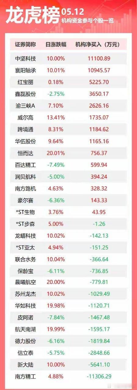 龙虎榜丨机构今日抛售这14股，买入中坚科技1.11亿元盘后数据显示，5月12日龙