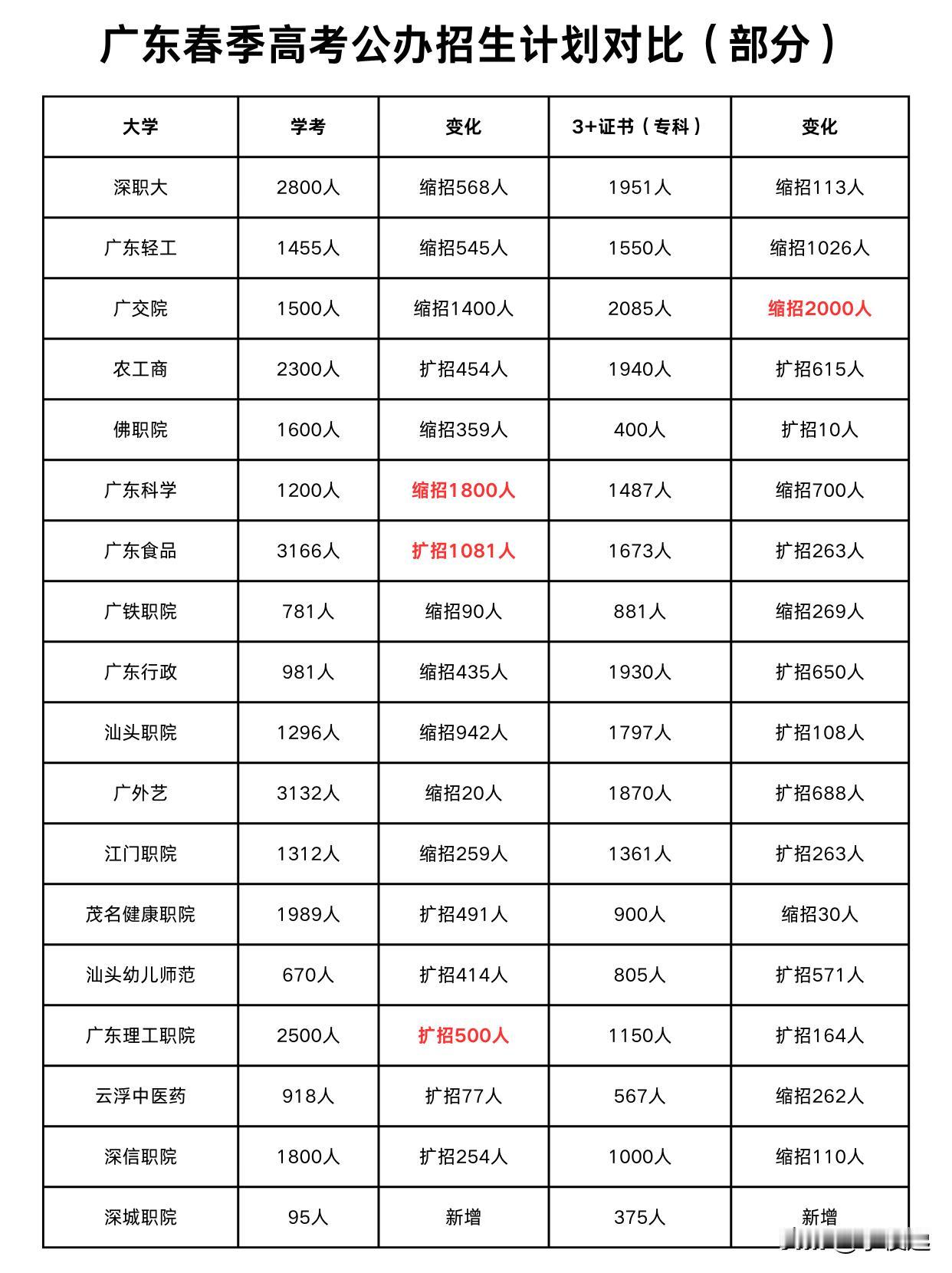 广东多所公办院校缩招春季高考招生计划！截至今天，广东省已有近50所院校已经公