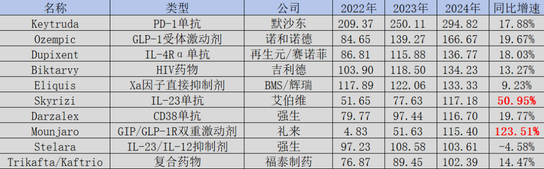 翻遍十家MNC财报, 寻找2025年医药增长爆点