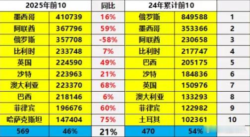 这个有点出乎意料……今年中国汽车出口的第一目的地已经是墨西哥了，阿联酋紧随其后，