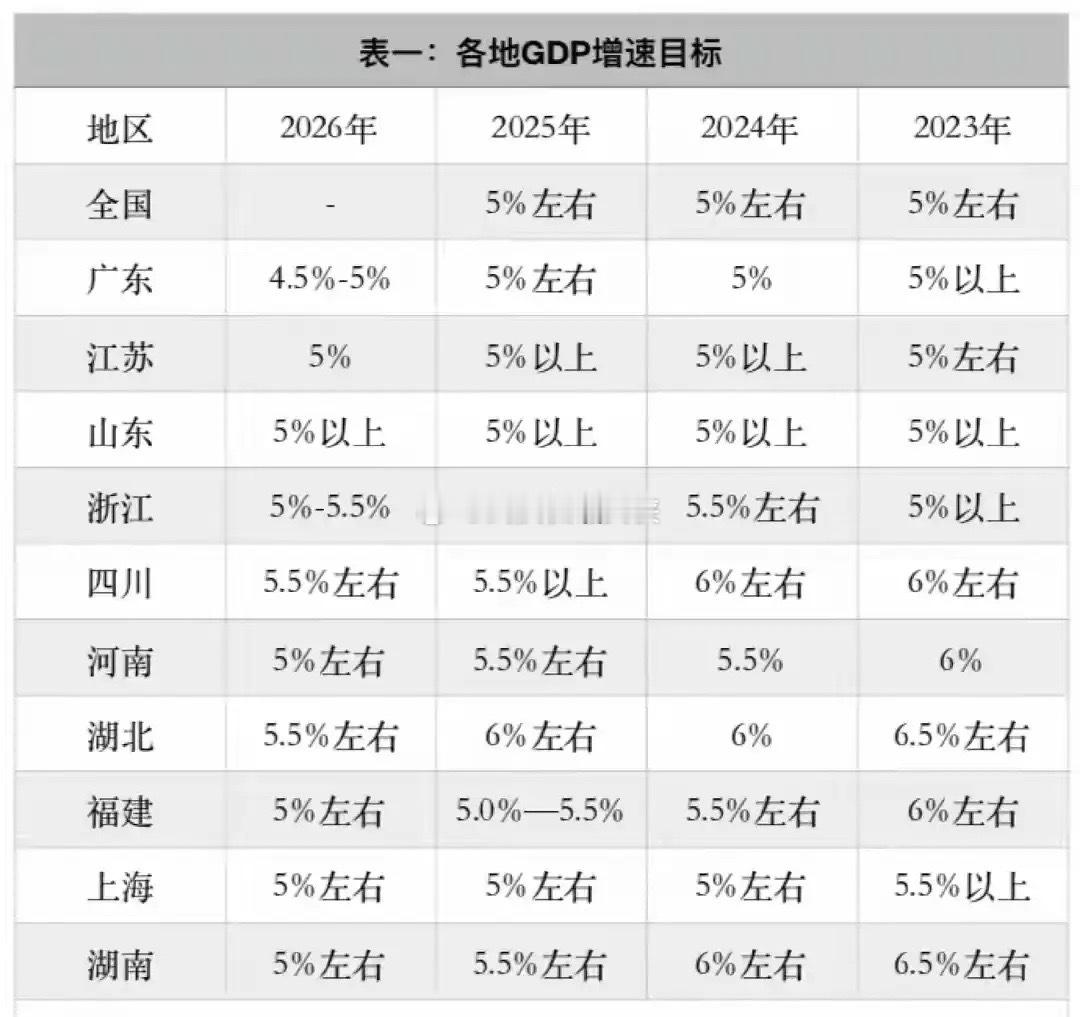 今年很多政府报告都明显下调了今年GDP的增长目标，前几年很多地方政府都把GDP目