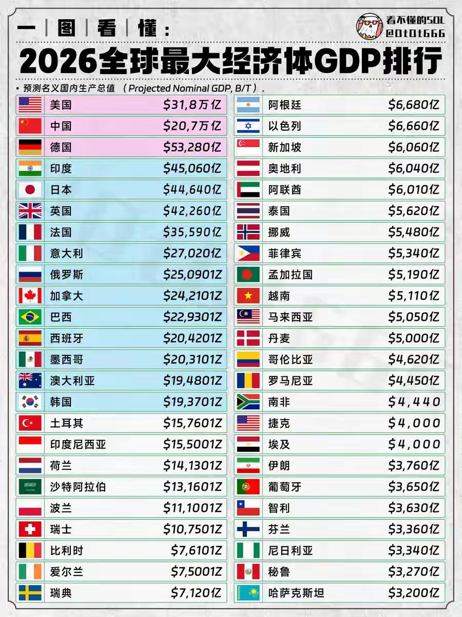 三哥还要几年坐上第三的位置？[微笑]