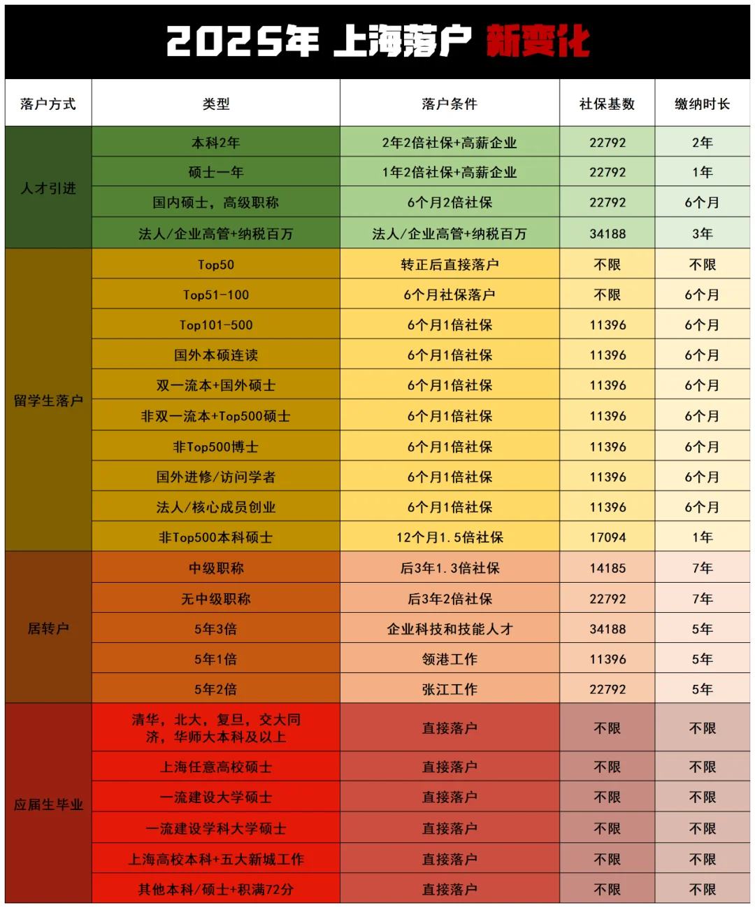 【速看】2025 上海落户 新变化！