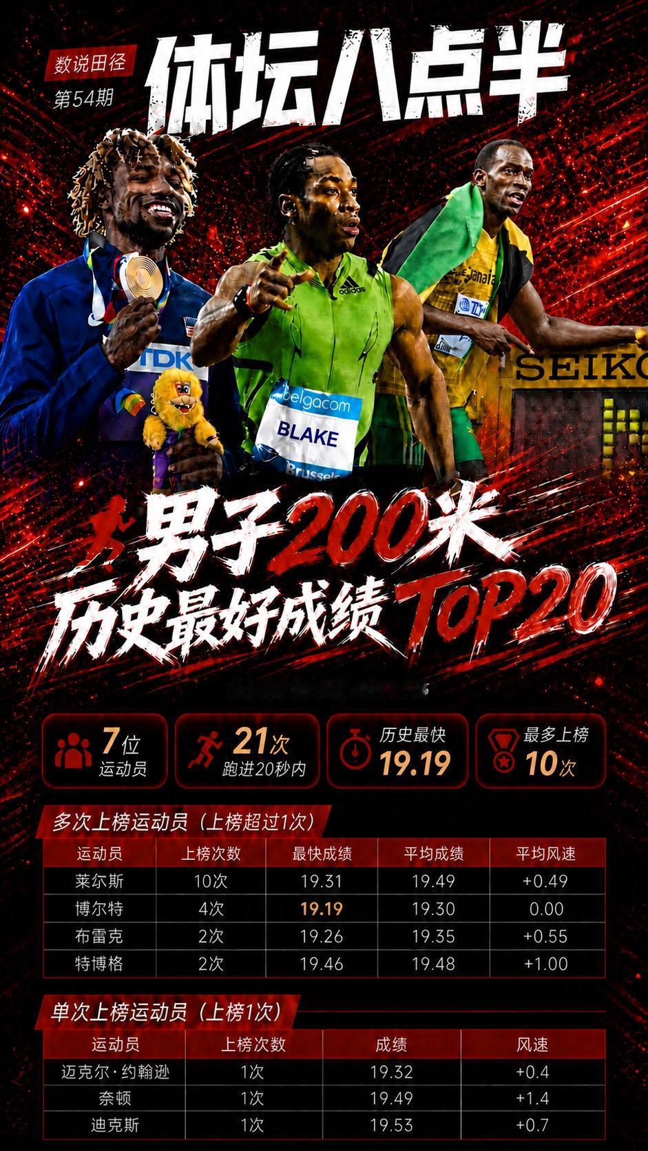博尔特布雷克莱尔斯跑步世界纪录