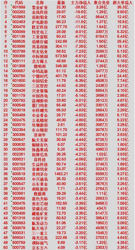 3月19日尾盘30分钟，主力资金大幅卖出的30名单！紫金矿业：净流入-28.