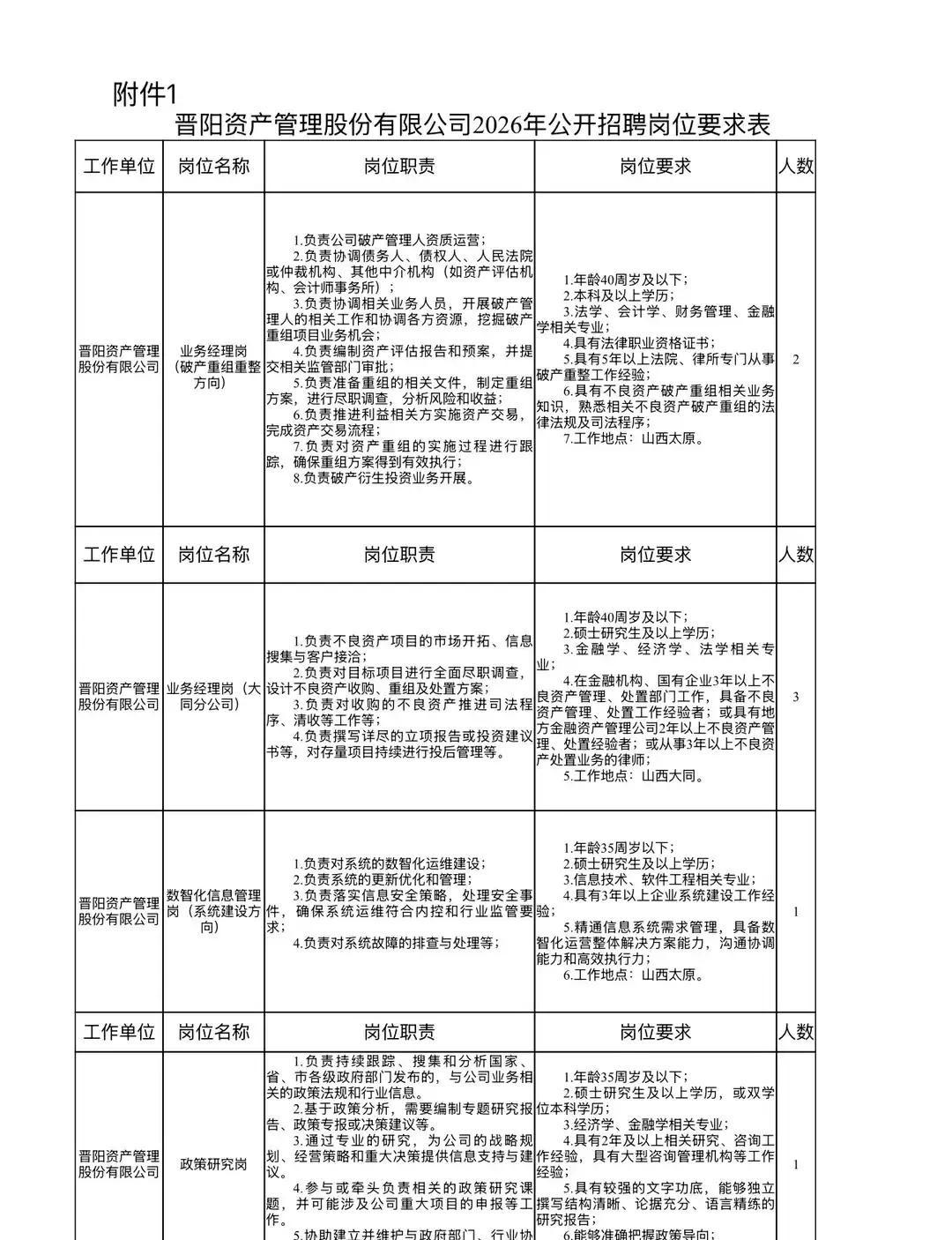 🔥🔥🔥【山西太原】2026年山西省国有资本运营有限公司所属晋阳资产管理股份