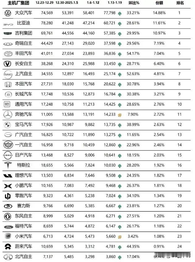 2025年第三周主机厂销量榜，比亚迪不敌大众，继续稳居第二的位置，后面的吉利虎视