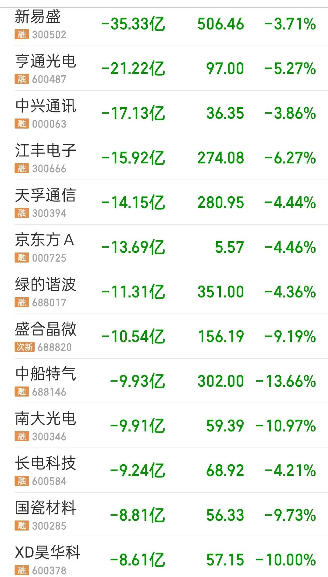 多次提醒大家要回避科技股！最近多次提醒大家要保持高低切，低吸低估值消费板块和证