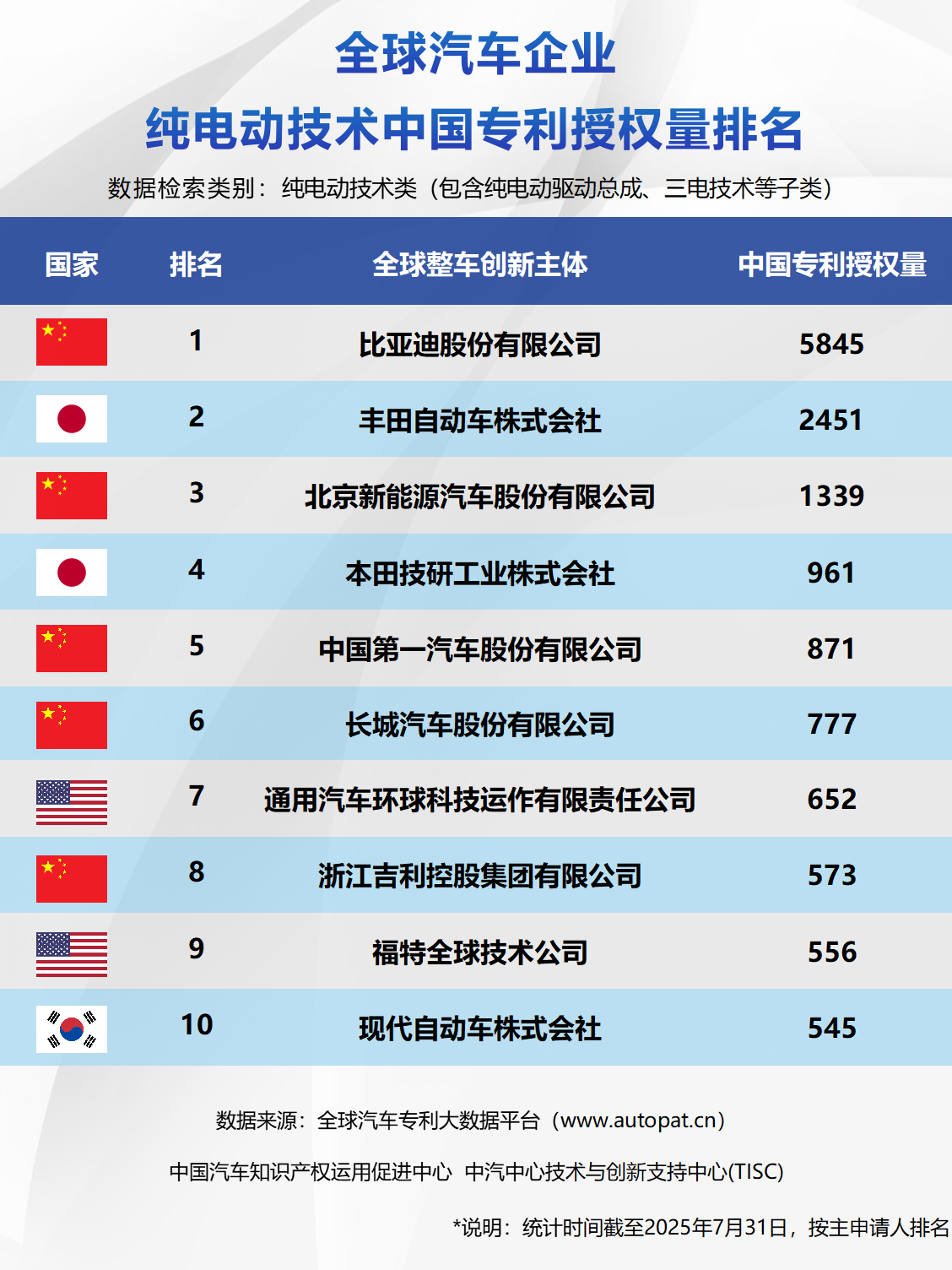 三大赛道17面国旗，中国车企以过半优势引领新能源技术！比亚迪更是包揽三榜第一！