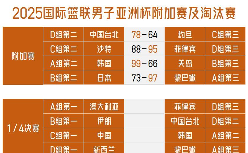 【男篮亚洲杯淘汰赛首轮对阵已定！附加赛韩国面对关岛尚可调整，日本面对黎巴嫩回天乏