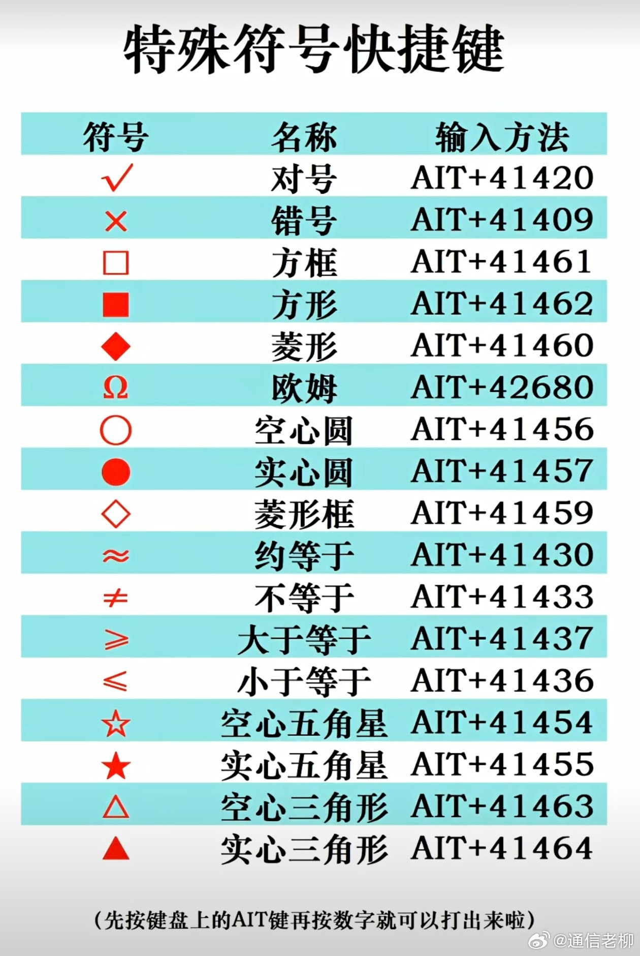 终于知道这些特殊符号该怎么打出来了！