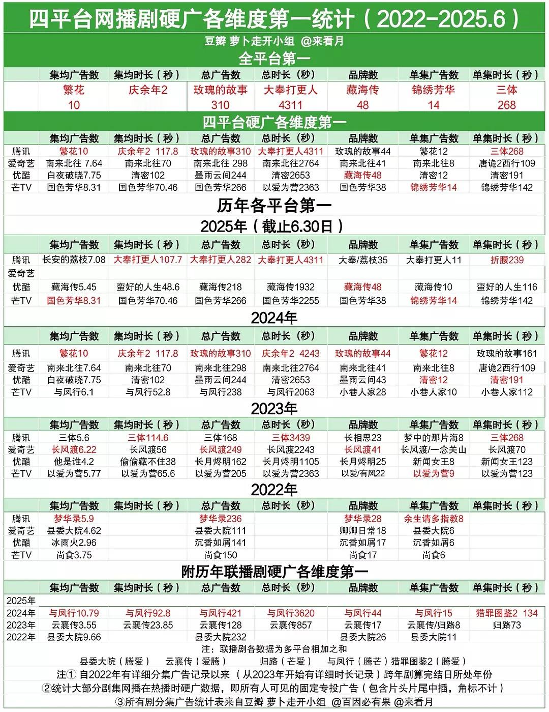 《国色芳华》续集《锦绣芳华》首播第一天，以单集14广破国色芳华的单集13广记录，