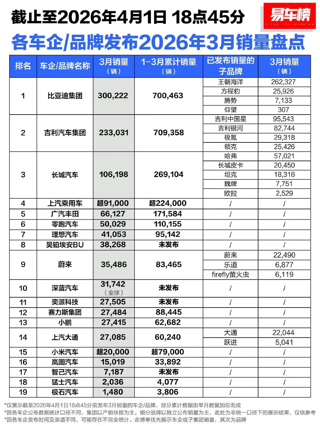 抛开新势力不谈，国内传统车企“一哥”的争夺同样激烈。就今年1—3月累计销