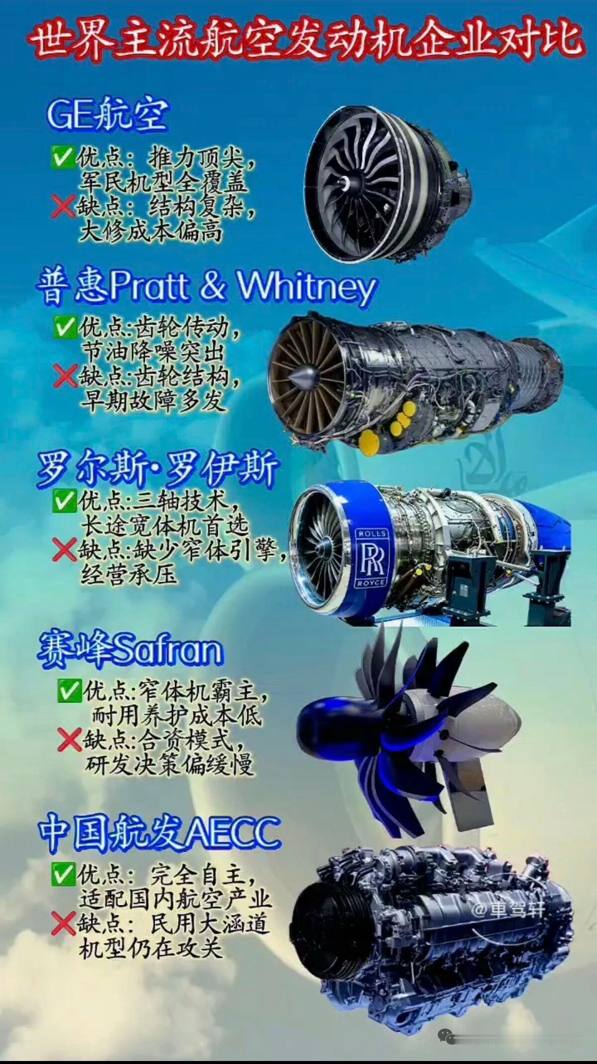 全球航空发动机企业竞争激烈，各有千秋。排名靠前的企业里，美国通用电气公司（GE