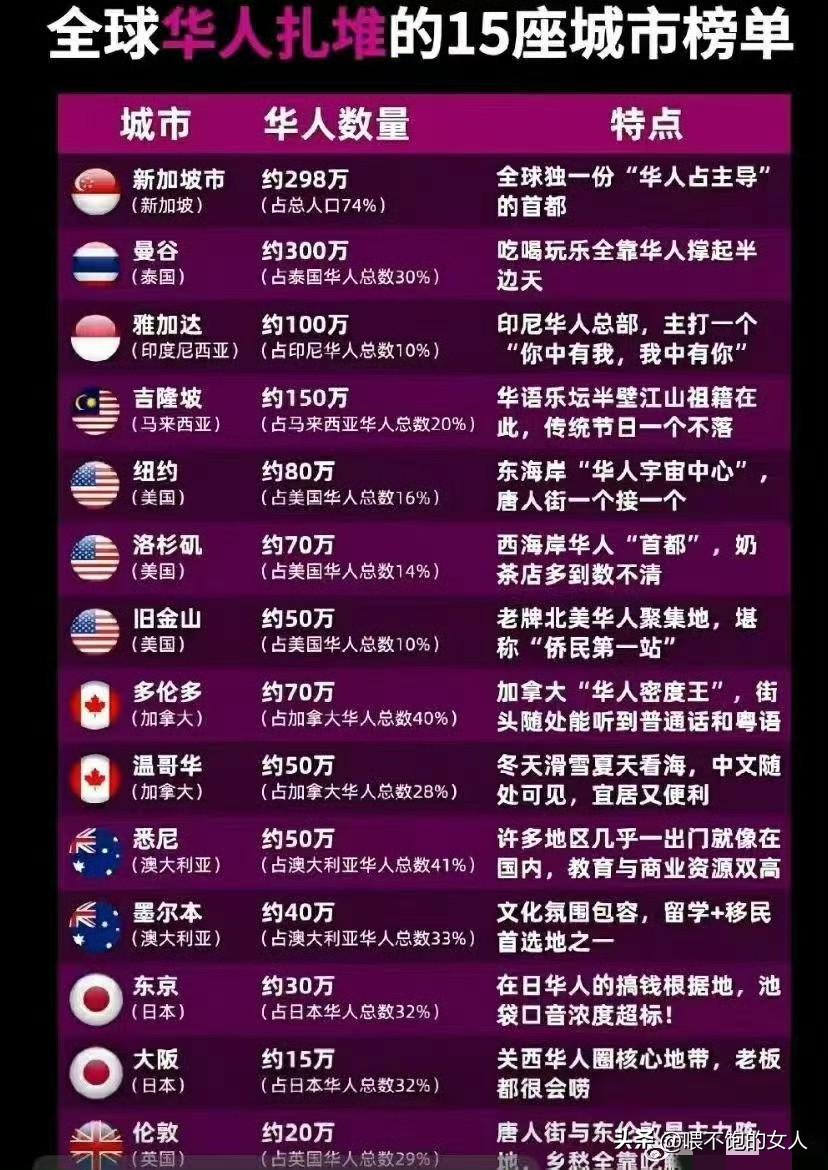 全球华人榜？[鼓掌][赞]看了一下，东南亚遥遥领先，估计是近的原因！韩国都排不