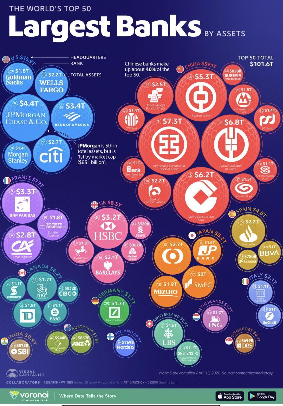 外媒：全球50大银行按资产排名：全球前50大银行总资产达101.6万亿美元，接近