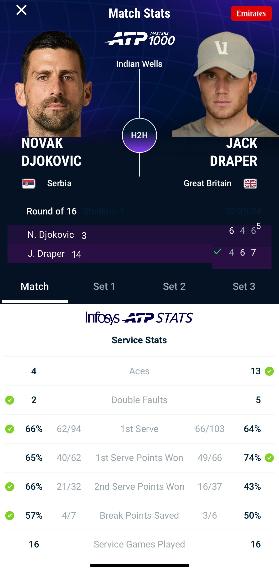 德约科维奇无缘印第安维尔斯八强网球talking大会印第安威尔斯大师赛德雷珀4