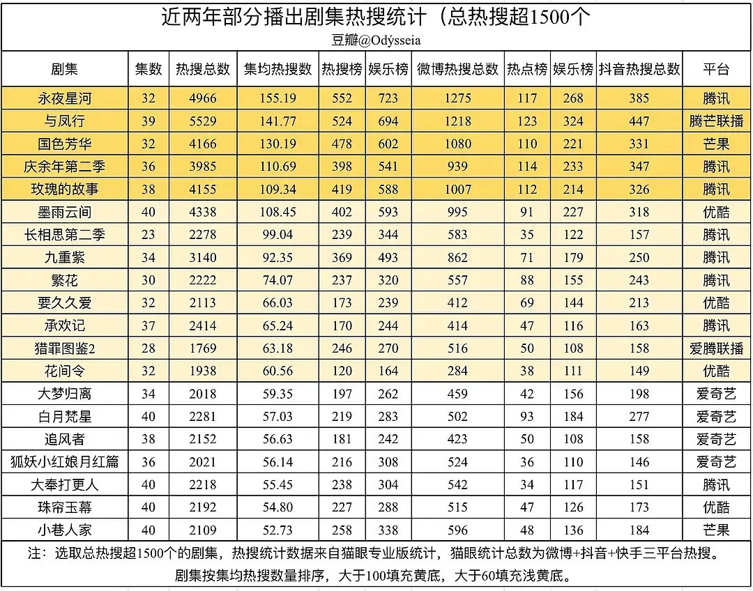 白月梵星是抖认证的2025年第一部爆款剧集，去年抖认证的爆款剧集也就十部，宣发成